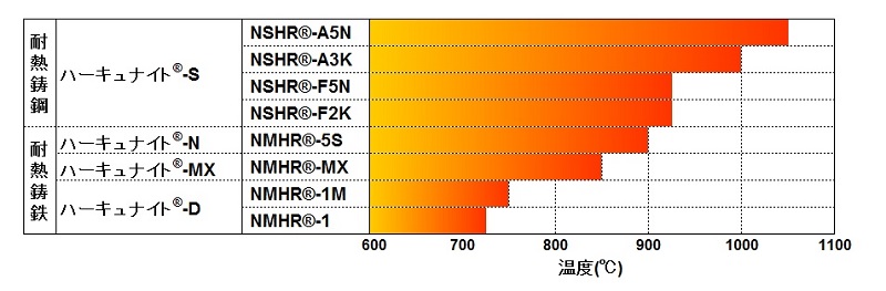 材質別の使用温度範囲(参考値)