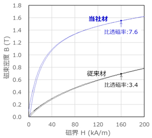 写真:図2:当社磁性楔の磁気特性 →従来材対比約2倍の透磁率