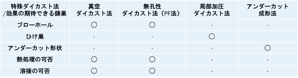 特殊ダイカスト法