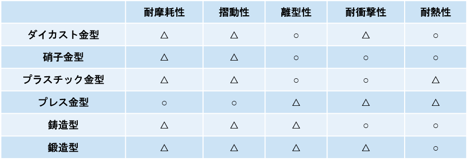 金型に要求される特性