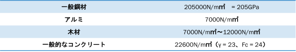 主な材料によるヤング係数の違い